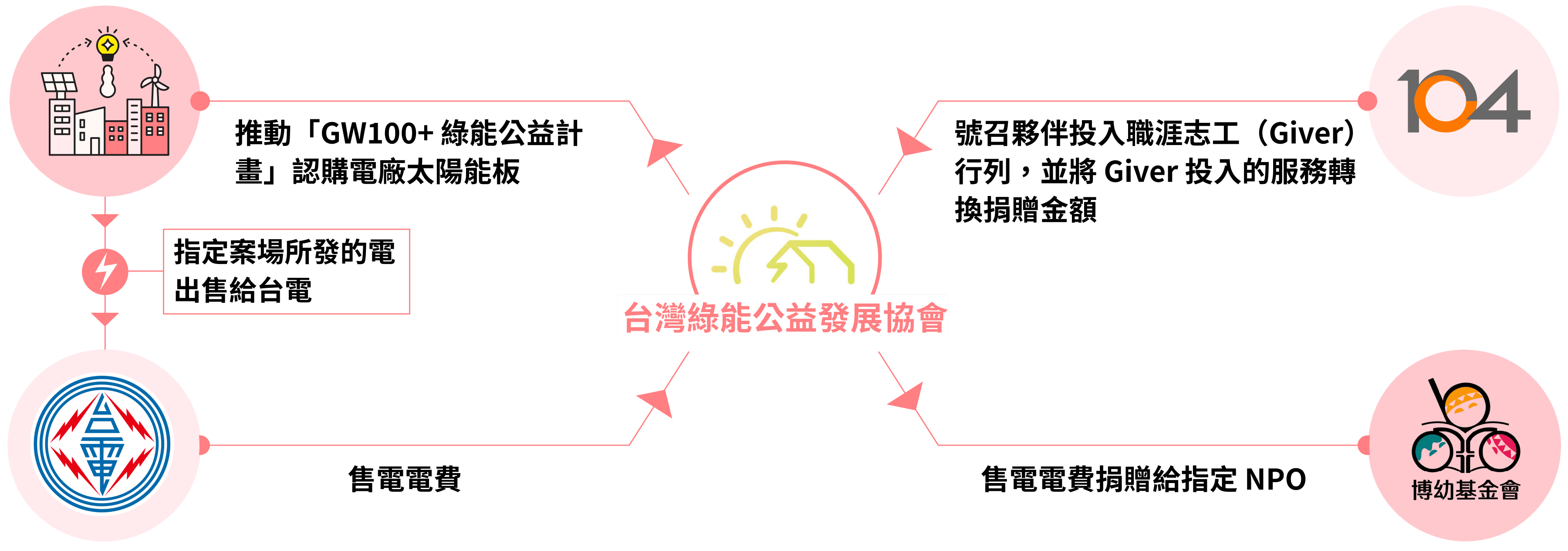 社會公益| 104 永續網